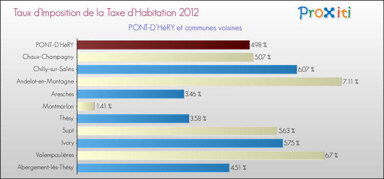 Taux d'imposition de la taxe d'habitation 2012 pour PONT-D'HéRY et les communes proches Comparaison des taux d'imposition de la taxe d'habitation 2012 pour PONT-D'HéRY et les communes voisines