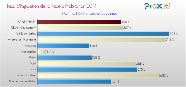 Taux d'imposition de la taxe d'habitation 2014 pour PONT-D'HéRY et les communes proches Comparaison des taux d'imposition de la taxe d'habitation 2014 pour PONT-D'HéRY et les communes voisines