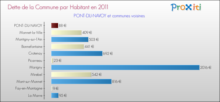 Dette par habitant de la commune en 2011 pour PONT-DU-NAVOY et les communes proches Comparaison de la dette par habitant de la commune en 2011 pour PONT-DU-NAVOY et les communes voisines