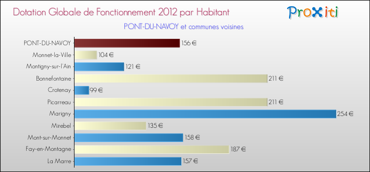 Montant des dotations globales de fonctionnement DGF par Habitant pour PONT-DU-NAVOY et les communes proches Comparaison des des dotations globales de fonctionnement DGF par habitant pour PONT-DU-NAVOY et les communes voisines