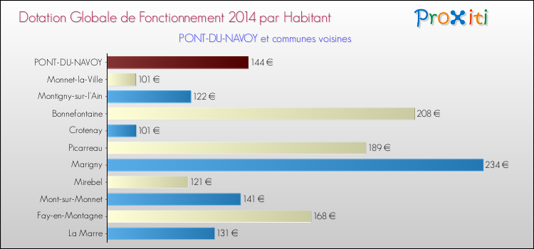 Montant des dotations globales de fonctionnement DGF par Habitant pour PONT-DU-NAVOY et les communes proches en 2014. Comparaison des des dotations globales de fonctionnement DGF par habitant pour PONT-DU-NAVOY et les communes voisines en 2014.