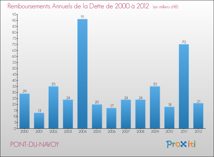 Evolution de l'annuité de la dette pour la commune de PONT-DU-NAVOY de 2000 à 2012 Annuités de la dette pour PONT-DU-NAVOY de 2000 à 2012
