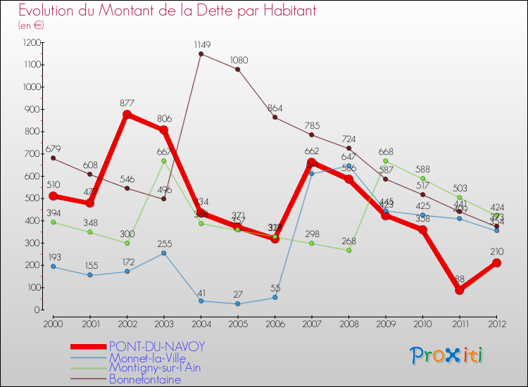Evolution de la dette par habitant pour la commune de PONT-DU-NAVOY et les communes proches de 2000 à 2012 Comparaison de la dette par habitant pour PONT-DU-NAVOY et les communes voisines de 2000 à 2012