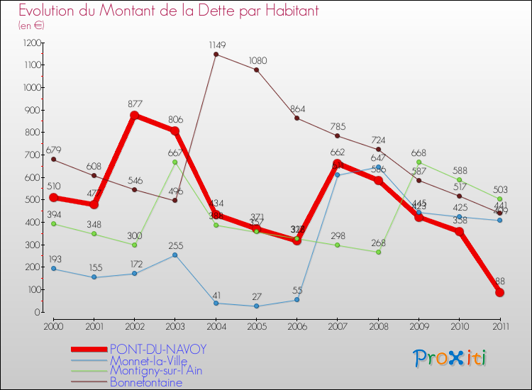 Evolution de la dette par habitant pour la commune de PONT-DU-NAVOY et les communes proches Comparaison de la dette par habitant pour PONT-DU-NAVOY et les communes voisines