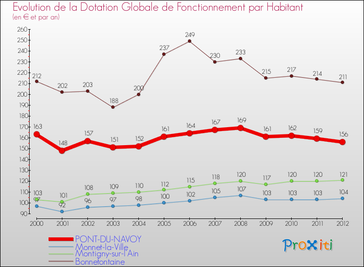 Evolution et montant de la dotation globale de fonctionnement par Habitant pour PONT-DU-NAVOY et les communes proches Comparaison des dotations globales de fonctionnement par habitant pour PONT-DU-NAVOY et les communes voisines