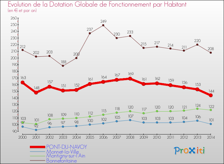 Evolution et montant de la dotation globale de fonctionnement par Habitant pour PONT-DU-NAVOY et les communes proches de 2000 à 2014. Comparaison des dotations globales de fonctionnement par habitant pour PONT-DU-NAVOY et les communes voisines de 2000 à 2014.