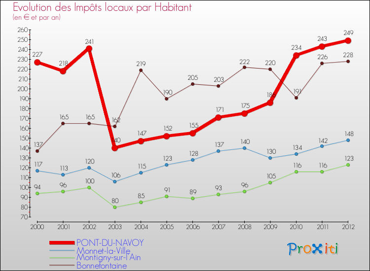 Evolution et montant des impôts locaux par Habitant pour PONT-DU-NAVOY et les communes proches Comparaison des impôts locaux par habitant pour PONT-DU-NAVOY et les communes voisines