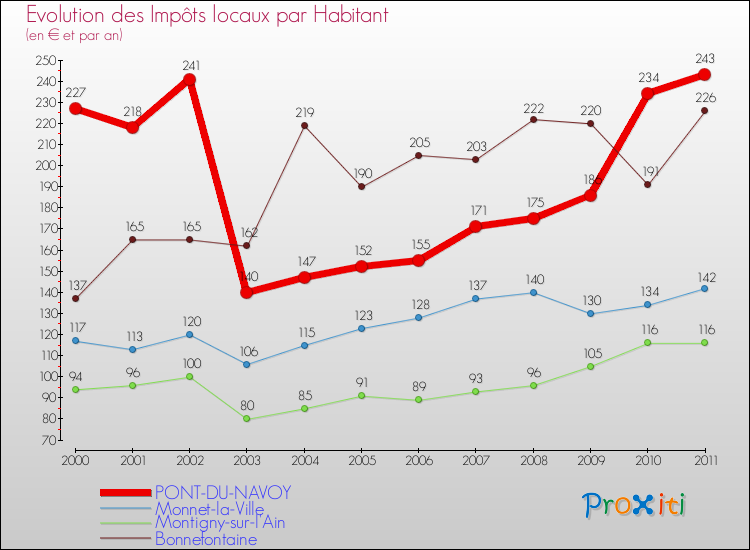 Evolution et montant des impôts locaux par Habitant pour PONT-DU-NAVOY et les communes proches Comparaison des impôts locaux par habitant pour PONT-DU-NAVOY et les communes voisines