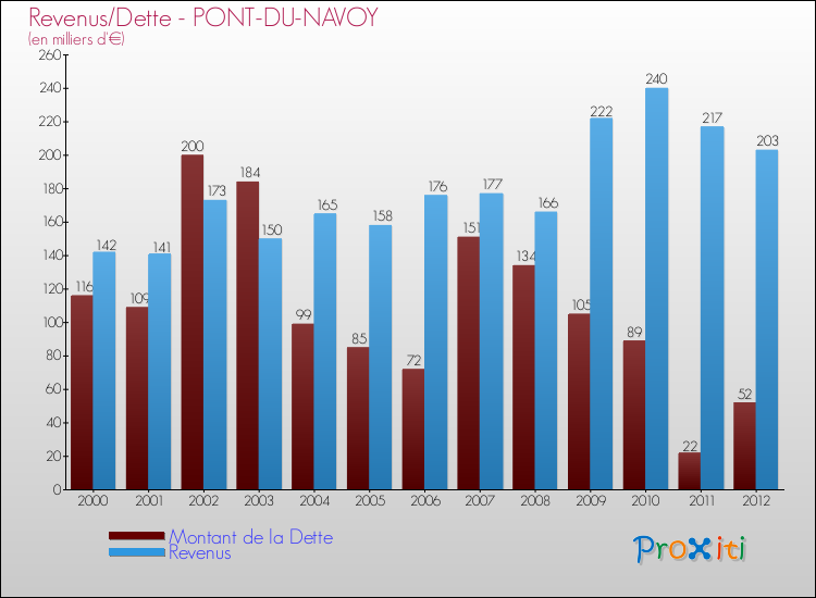Evolution comparée de la dette et des revenus pour la commune de PONT-DU-NAVOY de 2000 à 2012 Comparaison de la dette et des revenus pour PONT-DU-NAVOY de 2000 à 2012