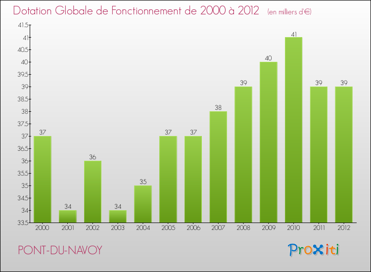 Evolution du montant de la Dotation Globale de Fonctionnement pour la commune de PONT-DU-NAVOY de 2000 à 2012 Evolution du montant de la Dotation Globale de Fonctionnement pour PONT-DU-NAVOY de 2000 à 2012