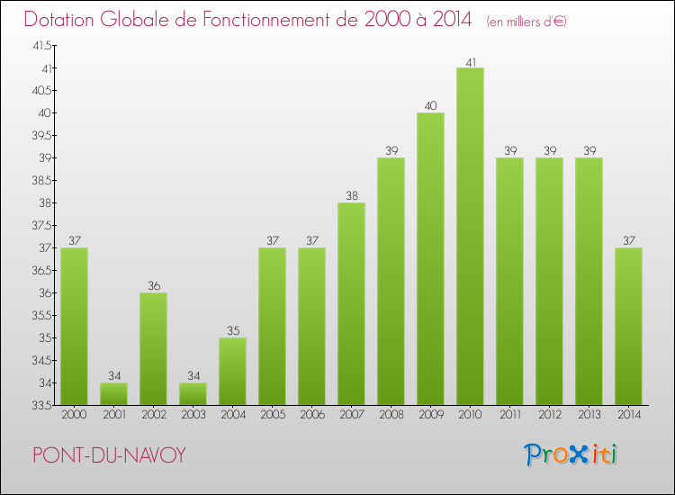 Evolution du montant de la Dotation Globale de Fonctionnement pour la commune de PONT-DU-NAVOY de 2000 à 2014 Evolution du montant de la Dotation Globale de Fonctionnement pour PONT-DU-NAVOY de 2000 à 2014