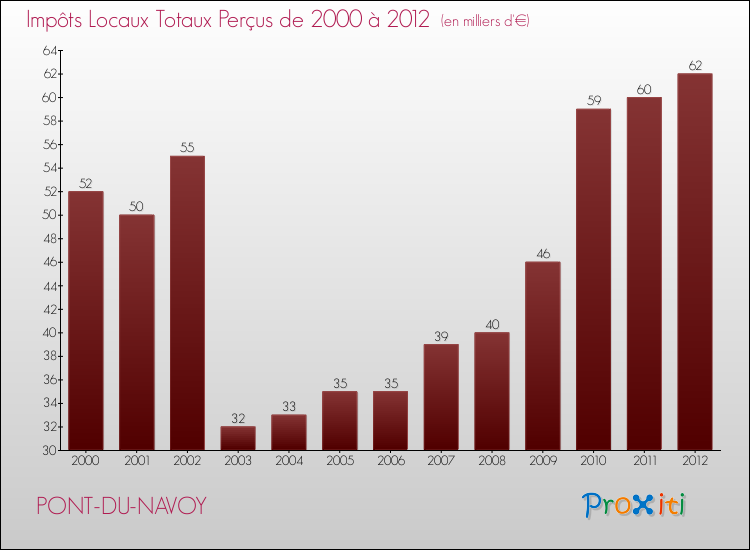 Evolution des Impôts Locaux pour la commune de PONT-DU-NAVOY de 2000 à 2012 Evolution des Impôts Locaux pour PONT-DU-NAVOY de 2000 à 2012