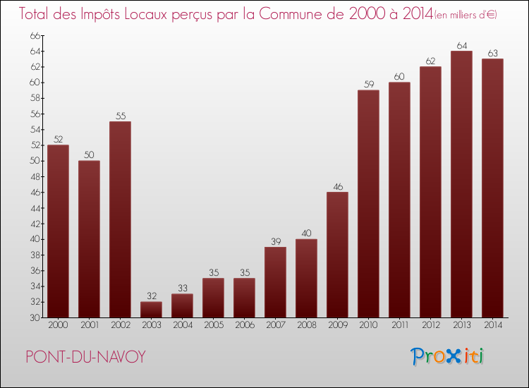 Evolution des Impôts Locaux pour la commune de PONT-DU-NAVOY de 2000 à 2014 Evolution des Impôts Locaux pour PONT-DU-NAVOY de 2000 à 2014