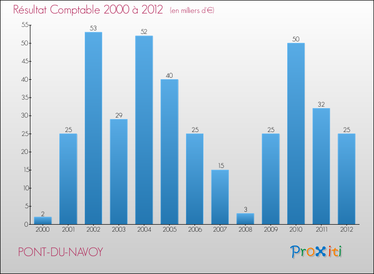Evolution du résultat comptable pour la commune de PONT-DU-NAVOY de 2000 à 2012 Evolution du résultat comptable pour PONT-DU-NAVOY de 2000 à 2012
