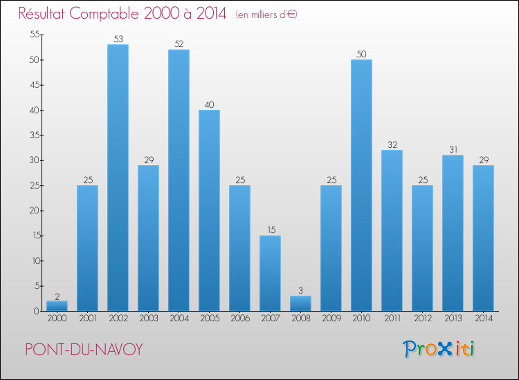 Evolution du résultat comptable pour la commune de PONT-DU-NAVOY de 2000 à 2014 Evolution du résultat comptable pour PONT-DU-NAVOY de 2000 à 2014