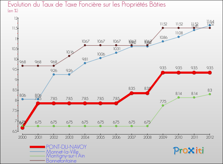 Evolution du taux de la taxe foncière sur le bati pour PONT-DU-NAVOY et les communes proches de 2000 à 2012 Comparaison des taux de taxe foncière sur le bati pour PONT-DU-NAVOY et les communes voisines de 2000 à 2012