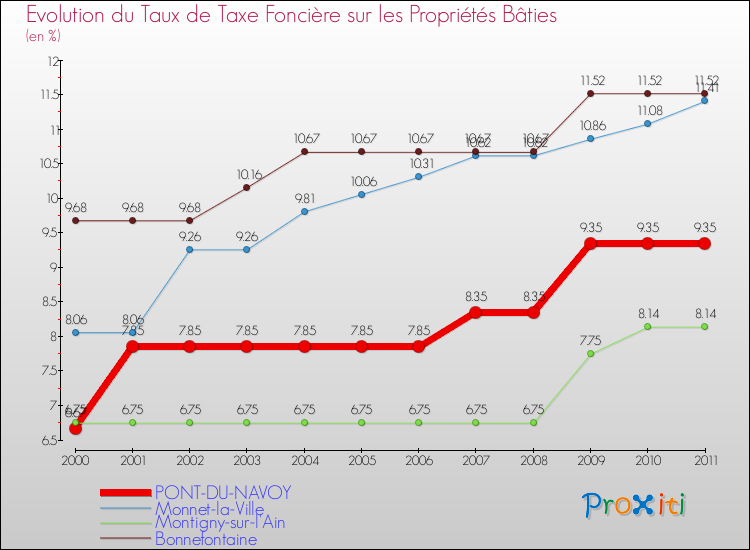 Evolution du taux de la taxe foncière sur le bati pour PONT-DU-NAVOY et les communes proches Comparaison des taux de taxe foncière sur le bati pour PONT-DU-NAVOY et les communes voisines