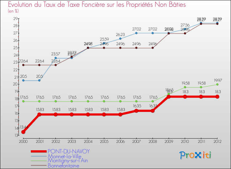 Evolution du taux de la taxe foncière sur les immeubles et terrains non batis pour PONT-DU-NAVOY et les communes proches de 2000 à 2012 Comparaison des taux de la taxe foncière sur les immeubles et terrains non batis pour PONT-DU-NAVOY et les communes voisines de 2000 à 2012