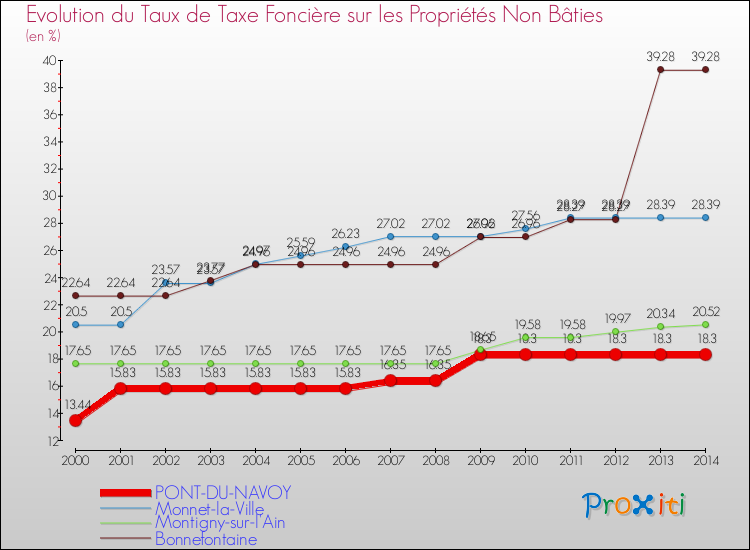 Evolution du taux de la taxe foncière sur les immeubles et terrains non batis pour PONT-DU-NAVOY et les communes proches de 2000 à 2014 Comparaison des taux de la taxe foncière sur les immeubles et terrains non batis pour PONT-DU-NAVOY et les communes voisines de 2000 à 2014