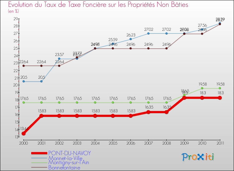 Evolution du taux de la taxe foncière sur les immeubles et terrains non batis pour PONT-DU-NAVOY et les communes proches Comparaison des taux de la taxe foncière sur les immeubles et terrains non batis pour PONT-DU-NAVOY et les communes voisines