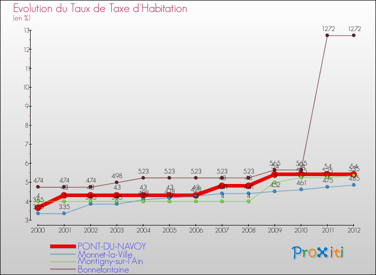 Evolution du taux de la taxe d'habitation pour PONT-DU-NAVOY et les communes proches Comparaison des taux de la taxe d'habitation pour PONT-DU-NAVOY et les communes voisines