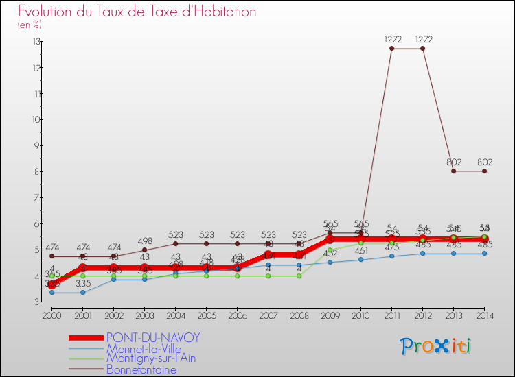 Evolution du taux de la taxe d'habitation pour PONT-DU-NAVOY et les communes proches de 2000 à 2014 Comparaison des taux de la taxe d'habitation pour PONT-DU-NAVOY et les communes voisines de 2000 à 2014