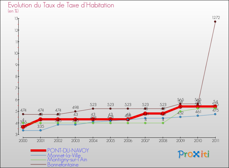 Evolution du taux de la taxe d'habitation pour PONT-DU-NAVOY et les communes proches Comparaison des taux de la taxe d'habitation pour PONT-DU-NAVOY et les communes voisines