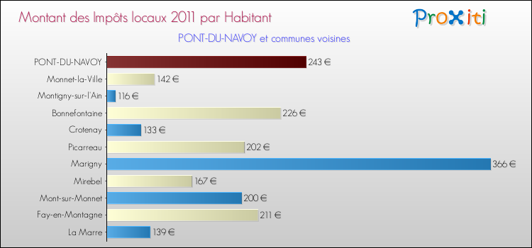 Montant des impôts locaux par Habitant pour PONT-DU-NAVOY et les communes proches Comparaison des impôts locaux par habitant pour PONT-DU-NAVOY et les communes voisines
