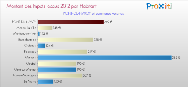 Montant des impôts locaux par Habitant pour PONT-DU-NAVOY et les communes proches Comparaison des impôts locaux par habitant pour PONT-DU-NAVOY et les communes voisines