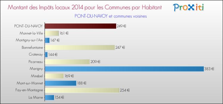 Montant des impôts locaux par Habitant pour PONT-DU-NAVOY et les communes proches en 2014 Comparaison des impôts locaux par habitant pour PONT-DU-NAVOY et les communes voisines en 2014