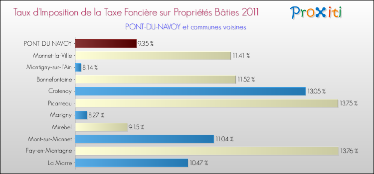 Taux d'imposition de la taxe foncière sur le bati 2011 pour PONT-DU-NAVOY et les communes proches Comparaison des taux d'imposition de la taxe foncière sur le bati 2011 pour PONT-DU-NAVOY et les communes voisines