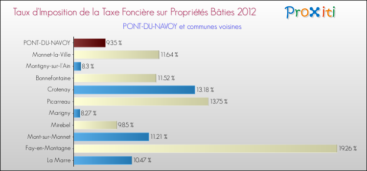 Taux d'imposition de la taxe foncière sur le bati 2012 pour PONT-DU-NAVOY et les communes proches Comparaison des taux d'imposition de la taxe foncière sur le bati 2012 pour PONT-DU-NAVOY et les communes voisines