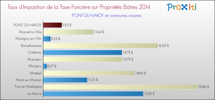 Taux d'imposition de la taxe foncière sur le bati 2014 pour PONT-DU-NAVOY et les communes proches Comparaison des taux d'imposition de la taxe foncière sur le bati 2014 pour PONT-DU-NAVOY et les communes voisines