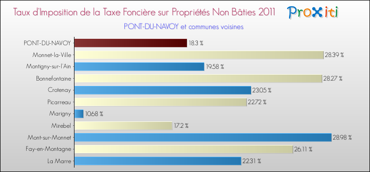 Taux d'imposition de la taxe foncière sur les immeubles et terrains non batis 2011 pour PONT-DU-NAVOY et les communes proches Comparaison des taux d'imposition de la taxe foncière sur les immeubles et terrains non batis 2011 pour PONT-DU-NAVOY et les communes voisines