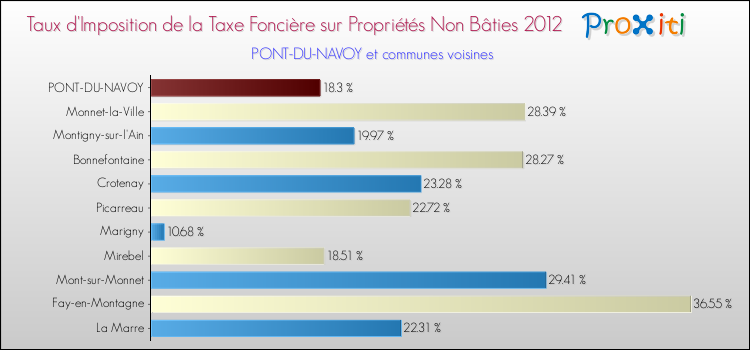 Taux d'imposition de la taxe foncière sur les immeubles et terrains non batis 2012 pour PONT-DU-NAVOY et les communes proches Comparaison des taux d'imposition de la taxe foncière sur les immeubles et terrains non batis 2012 pour PONT-DU-NAVOY et les communes voisines