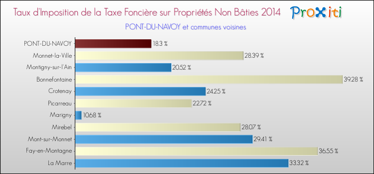 Taux d'imposition de la taxe foncière sur les immeubles et terrains non batis 2014 pour PONT-DU-NAVOY et les communes proches Comparaison des taux d'imposition de la taxe foncière sur les immeubles et terrains non batis 2014 pour PONT-DU-NAVOY et les communes voisines
