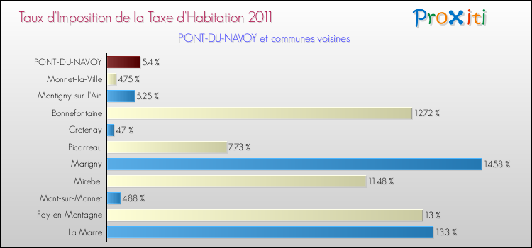 Taux d'imposition de la taxe d'habitation 2011 pour PONT-DU-NAVOY et les communes proches Comparaison des taux d'imposition de la taxe d'habitation 2011 pour PONT-DU-NAVOY et les communes voisines