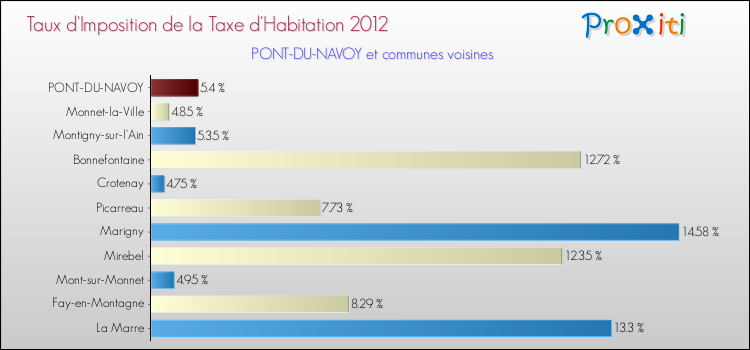 Taux d'imposition de la taxe d'habitation 2012 pour PONT-DU-NAVOY et les communes proches Comparaison des taux d'imposition de la taxe d'habitation 2012 pour PONT-DU-NAVOY et les communes voisines