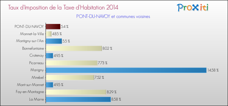 Taux d'imposition de la taxe d'habitation 2014 pour PONT-DU-NAVOY et les communes proches Comparaison des taux d'imposition de la taxe d'habitation 2014 pour PONT-DU-NAVOY et les communes voisines