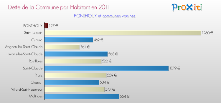 Dette par habitant de la commune en 2011 pour PONTHOUX et les communes proches Comparaison de la dette par habitant de la commune en 2011 pour PONTHOUX et les communes voisines