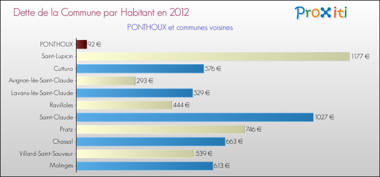 Dette par habitant de la commune en 2012 pour PONTHOUX et les communes proches Comparaison de la dette par habitant de la commune en 2012 pour PONTHOUX et les communes voisines