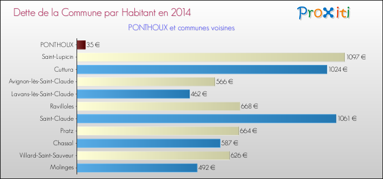Dette par habitant de la commune en 2014 pour PONTHOUX et les communes proches Comparaison de la dette par habitant de la commune en 2014 pour PONTHOUX et les communes voisines