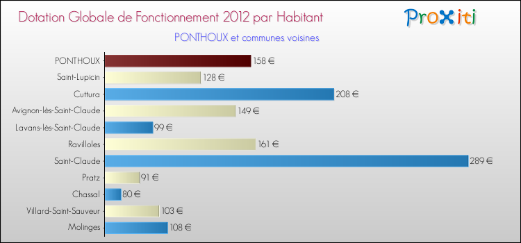 Montant des dotations globales de fonctionnement DGF par Habitant pour PONTHOUX et les communes proches Comparaison des des dotations globales de fonctionnement DGF par habitant pour PONTHOUX et les communes voisines