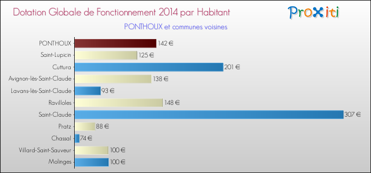 Montant des dotations globales de fonctionnement DGF par Habitant pour PONTHOUX et les communes proches en 2014. Comparaison des des dotations globales de fonctionnement DGF par habitant pour PONTHOUX et les communes voisines en 2014.