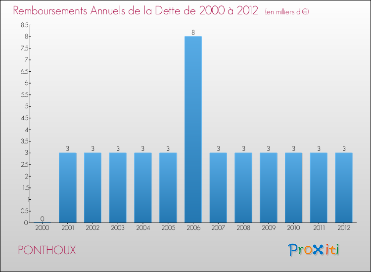 Evolution de l'annuité de la dette pour la commune de PONTHOUX de 2000 à 2012 Annuités de la dette pour PONTHOUX de 2000 à 2012