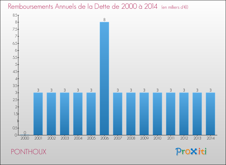 Evolution de l'annuité de la dette pour la commune de PONTHOUX de 2000 à 2014 Annuités de la dette pour PONTHOUX de 2000 à 2014