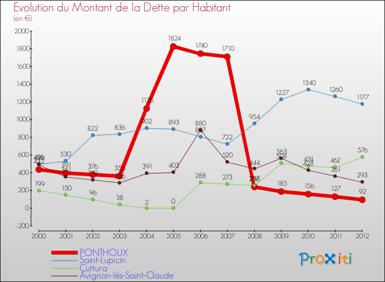 Evolution de la dette par habitant pour la commune de PONTHOUX et les communes proches de 2000 à 2012 Comparaison de la dette par habitant pour PONTHOUX et les communes voisines de 2000 à 2012