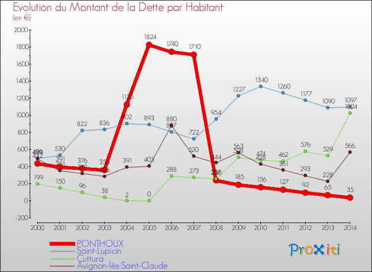 Evolution de la dette par habitant pour la commune de PONTHOUX et les communes proches de 2000 à 2014 Comparaison de la dette par habitant pour PONTHOUX et les communes voisines de 2000 à 2014