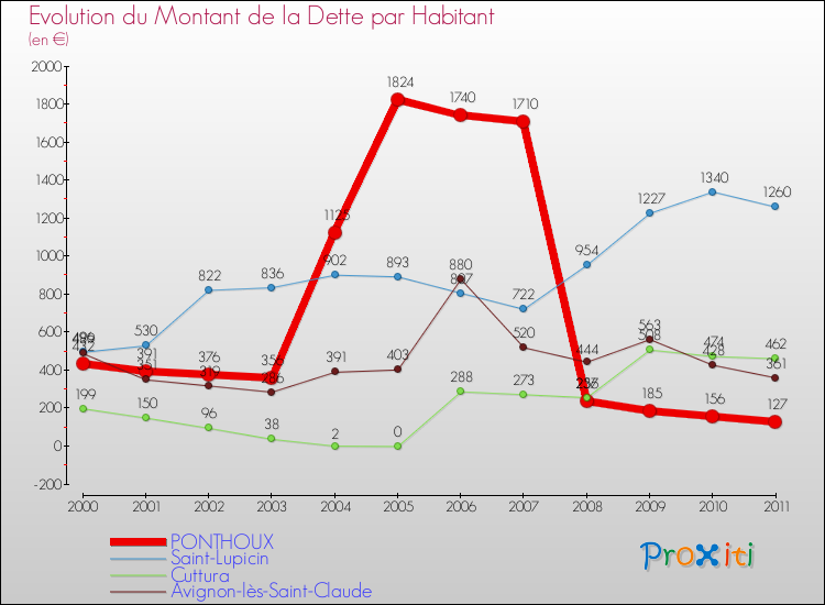 Evolution de la dette par habitant pour la commune de PONTHOUX et les communes proches Comparaison de la dette par habitant pour PONTHOUX et les communes voisines