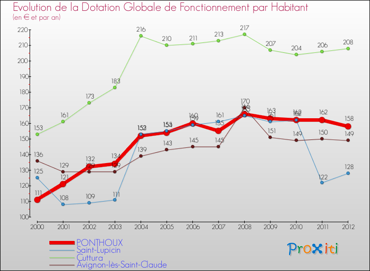 Evolution et montant de la dotation globale de fonctionnement par Habitant pour PONTHOUX et les communes proches Comparaison des dotations globales de fonctionnement par habitant pour PONTHOUX et les communes voisines